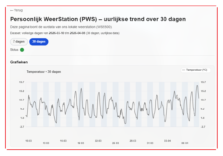 Uurlijkse trend